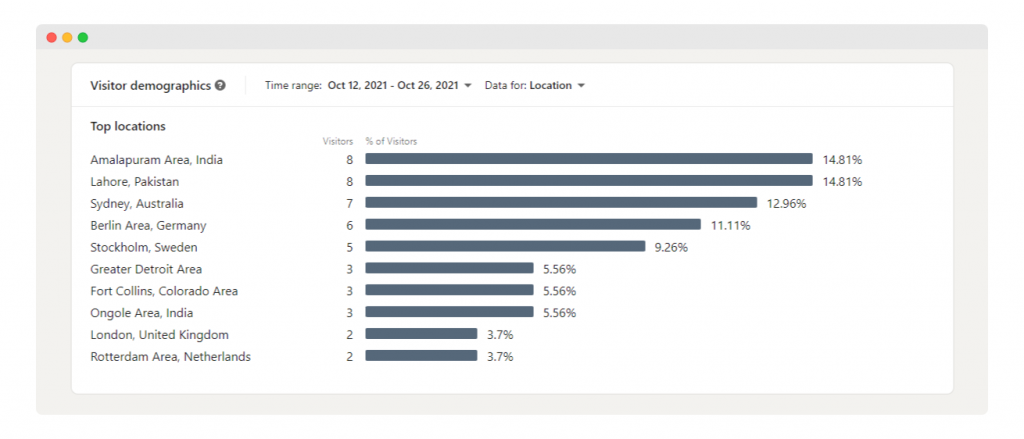 LinkedIn Post Analytics