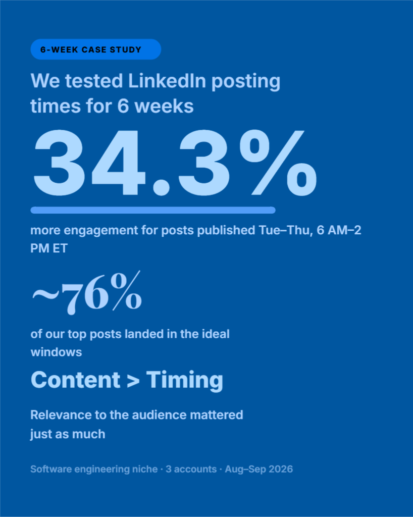 LinkedIn Posting Time Study