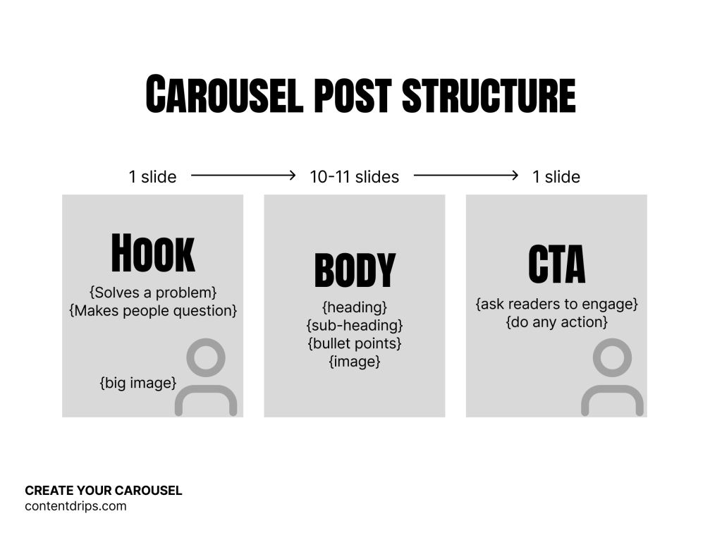 linkedin carousel post structure