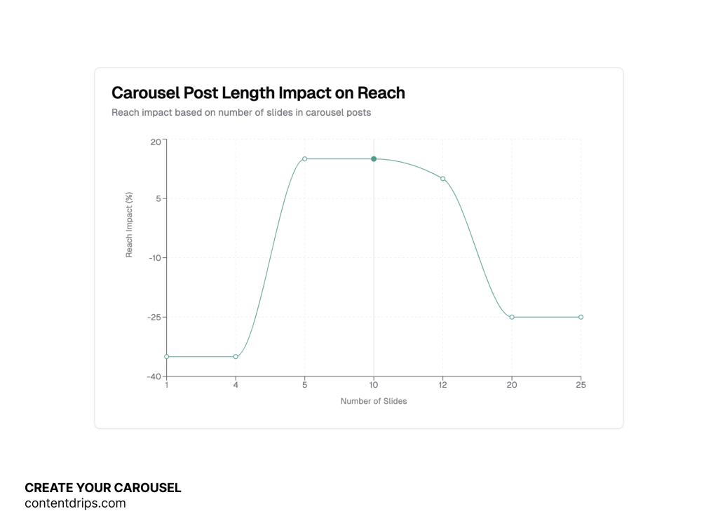 carouse post length impact