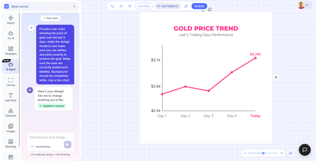 Contentdrips AI Design Agent: Results for data visualization.