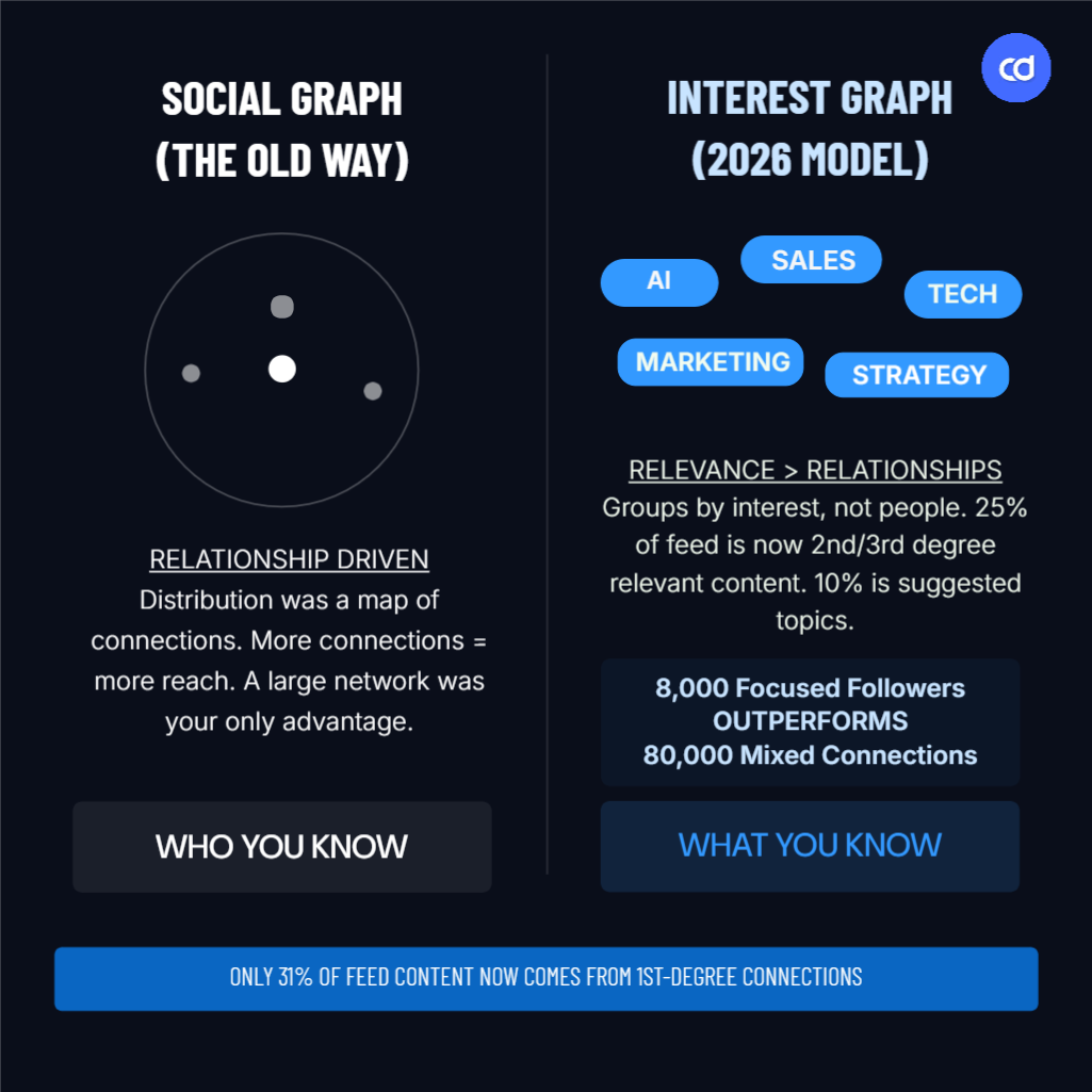 A side-by-side infographic comparing the old LinkedIn Social Graph model, where reach was driven by connections, to the new Interest Graph model, where reach is driven by topic relevance and professional expertise. Created using Contentdrips AI Design Agent.