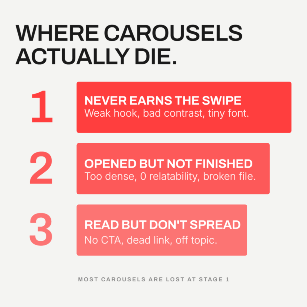 Funnel graphic showing the three stages where LinkedIn carousels lose reach: never earning the swipe, not getting finished, and not spreading after being read. Created with Contentdrips Design Agent.