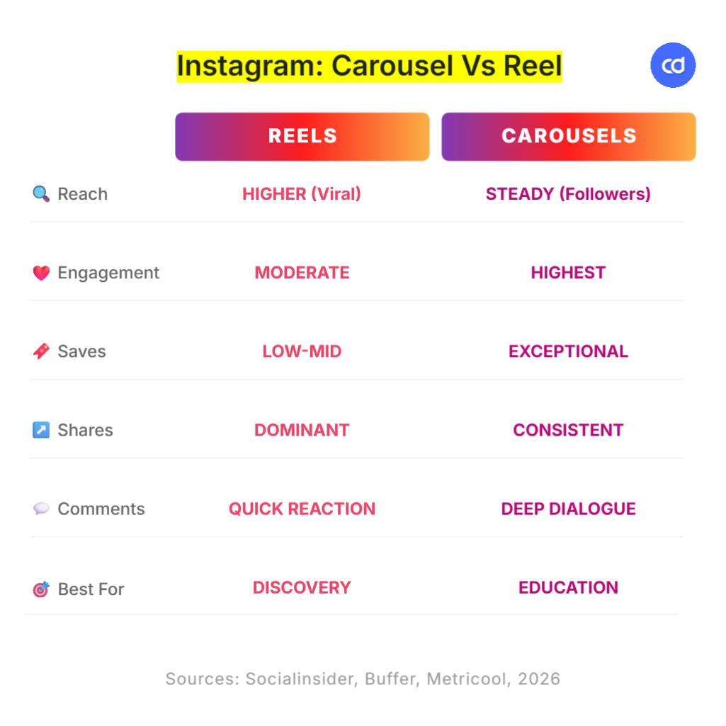 Comparison chart showing Instagram Reels versus carousels across reach, engagement rate, saves, shares, comments, and ideal use case for 2026. Created using Contentdrips Design Agent.