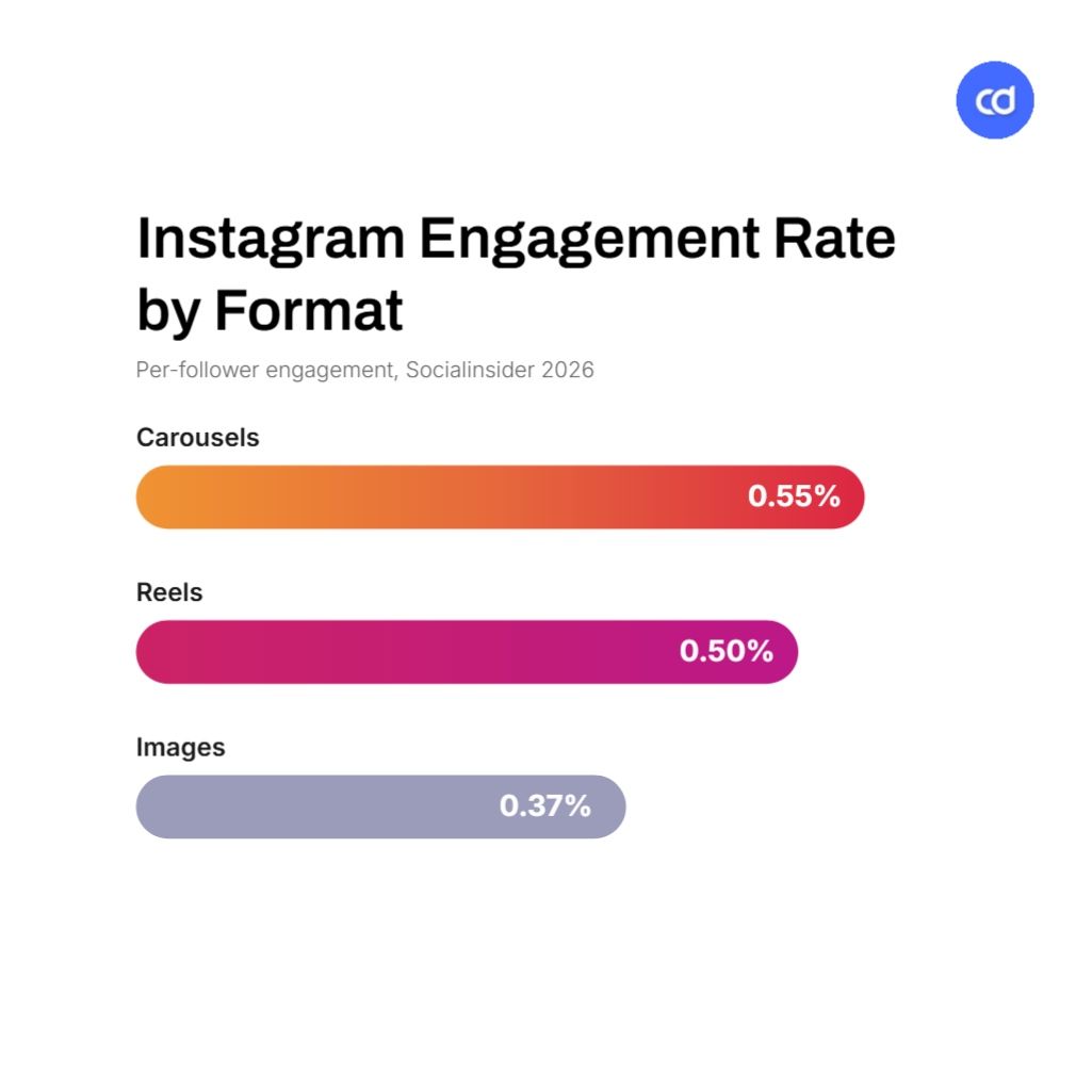 Bar chart comparing Instagram engagement rates for carousels, Reels, and single images in 2026, showing carousels in the lead. Created with Contentdrips Design Agent.