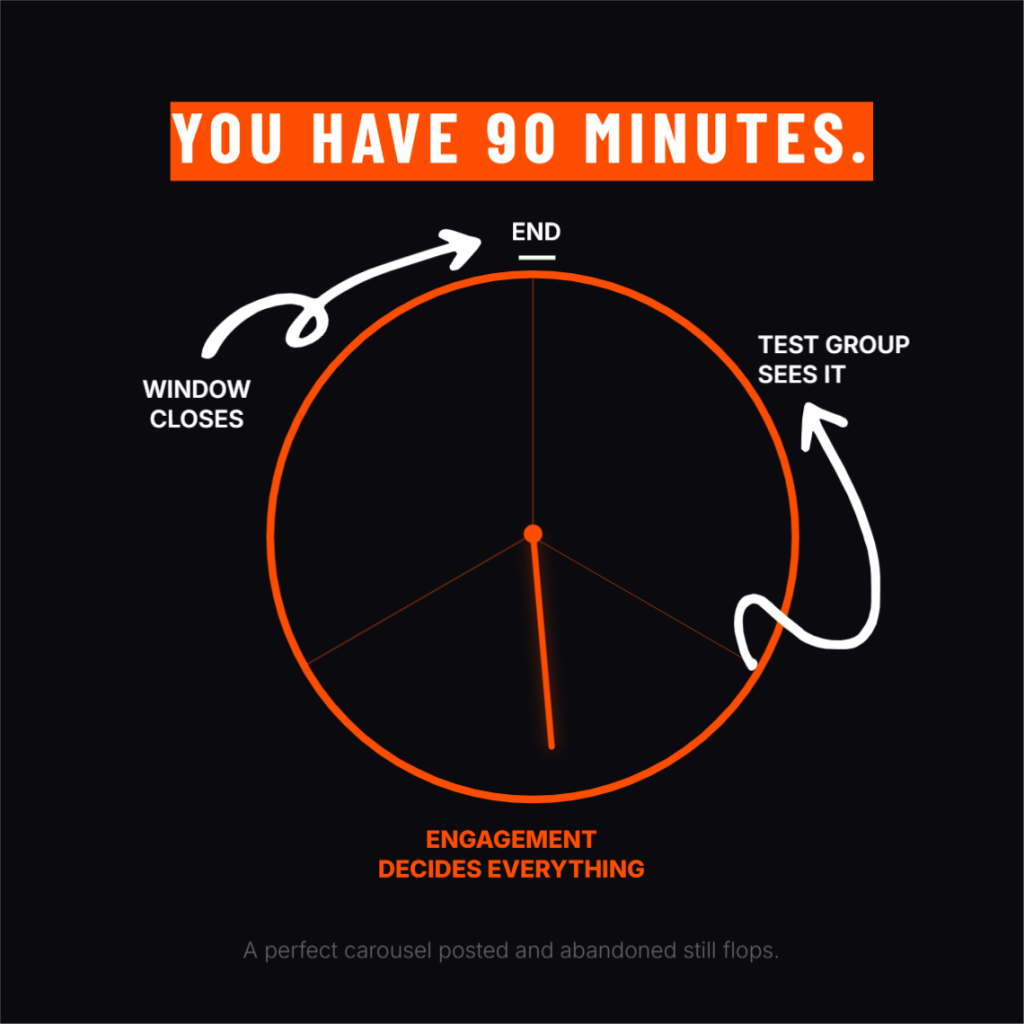 Clock graphic divided into three zones representing the 90 minute window after publishing that determines whether a LinkedIn carousel gets wider distribution. Created with Contentdrips Design Agent.