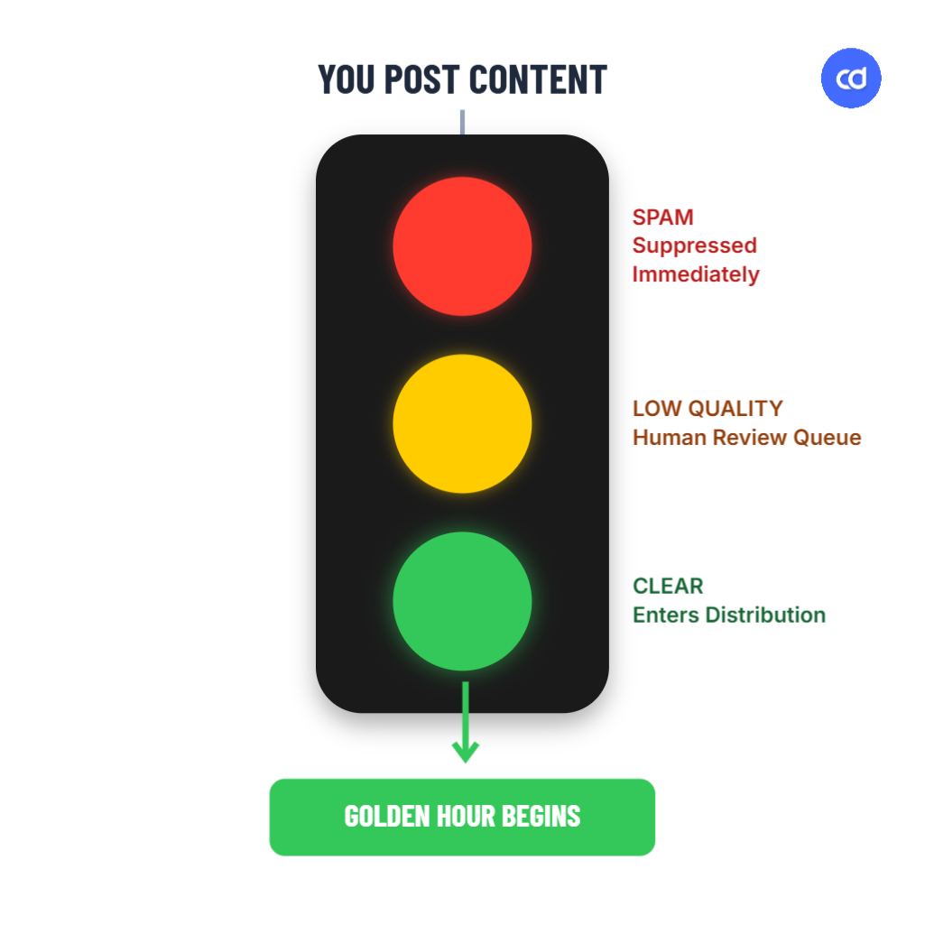 A flowchart showing the three-stage quality filtering process LinkedIn runs the moment you publish a post, branching into spam suppression, human review, or entry into the golden hour distribution window. Created using Contentdrips AI Design Agent.