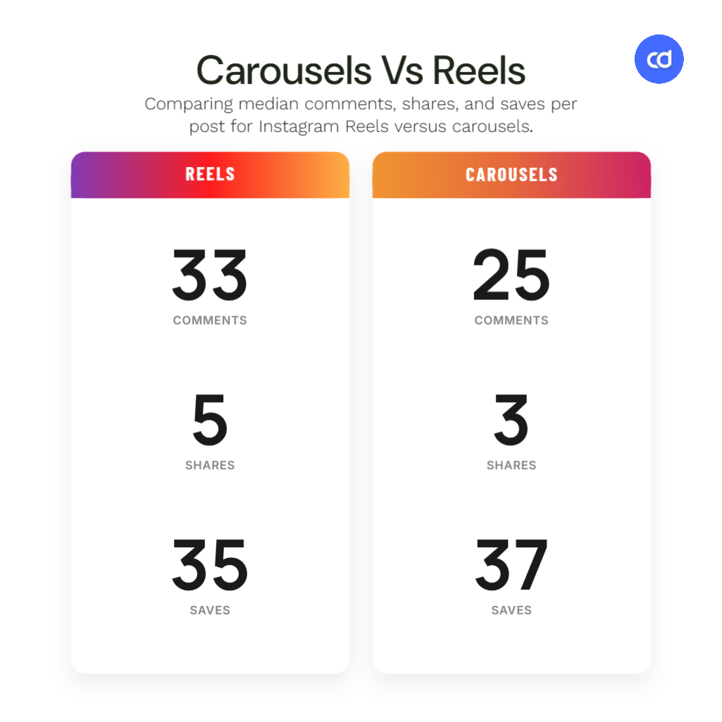 Grouped chart comparing median comments, shares, and saves per post for Instagram Reels versus carousels. Created with Contentdrips Design Agent.