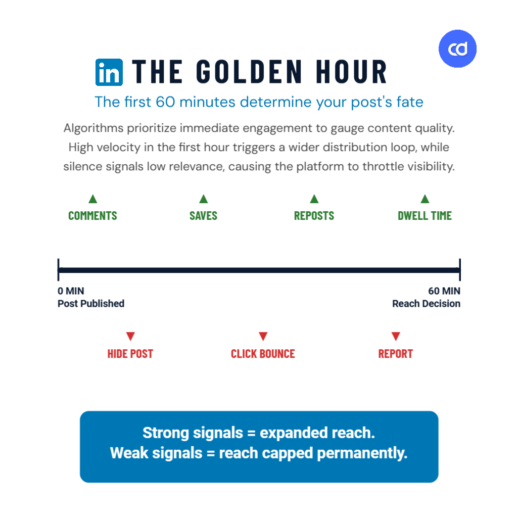 A horizontal bar chart ranking LinkedIn engagement signals by algorithmic weight in 2026, with comments carrying 15x more weight than reactions, followed by saves and reposts, showing creators where to focus their energy. Created using Contentdrips AI Design Agent.