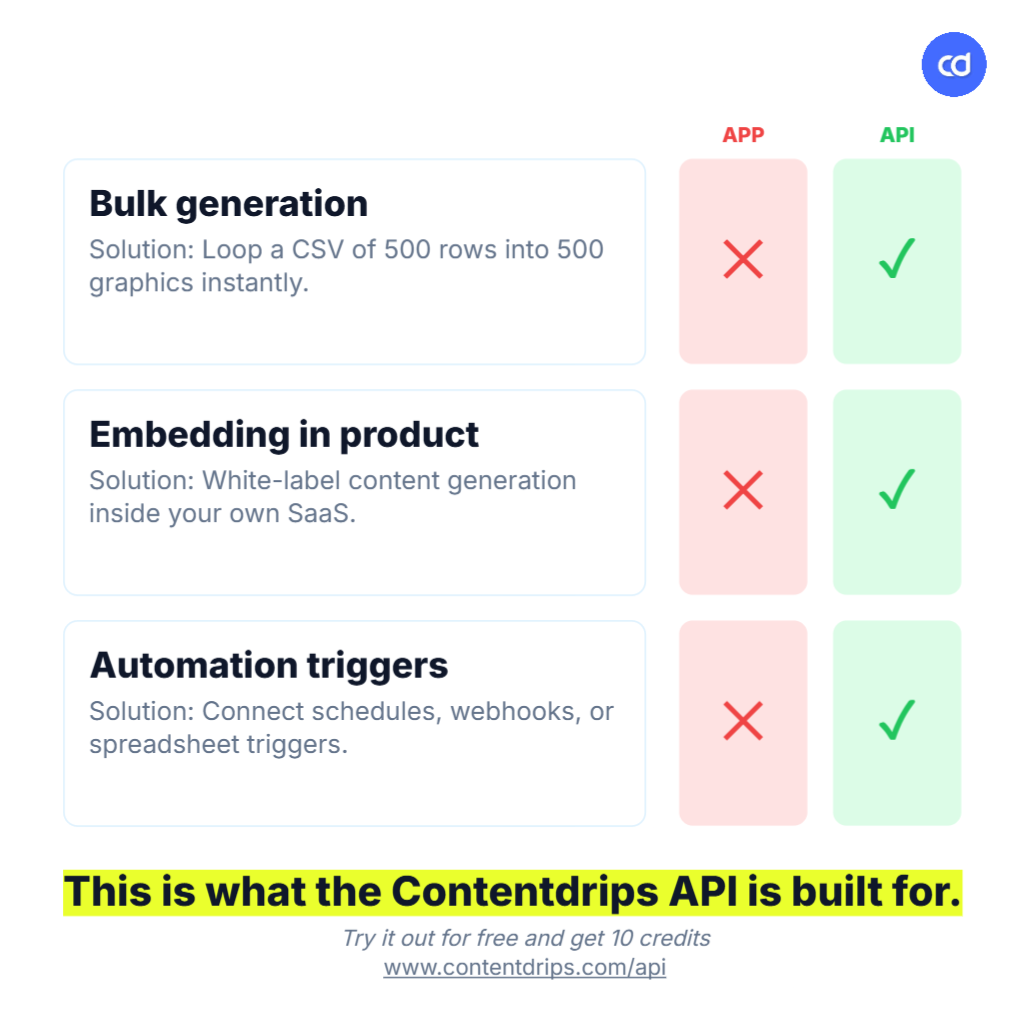 Three icons showing app limitations that point toward using the Contentdrips API. Image created using Contentdrips Design Agent.  