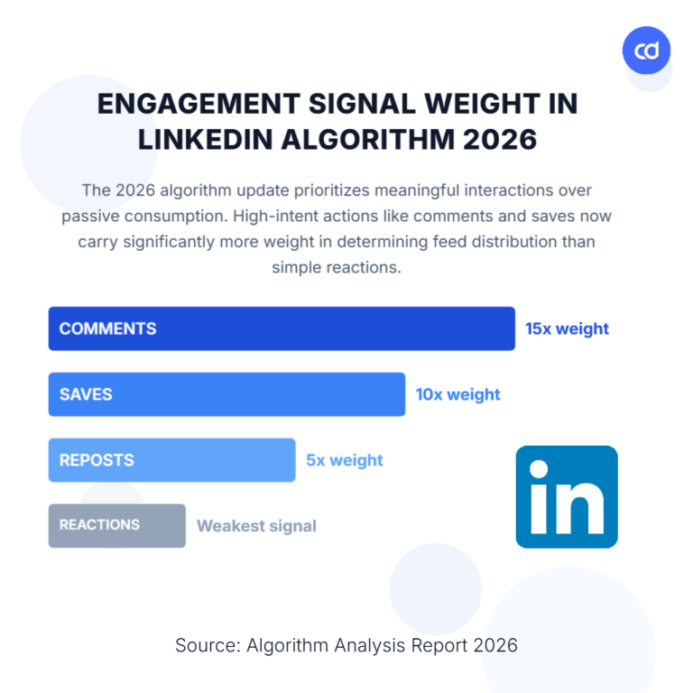 How the LinkedIn Algorithm Works in 2026: The Complete Guide