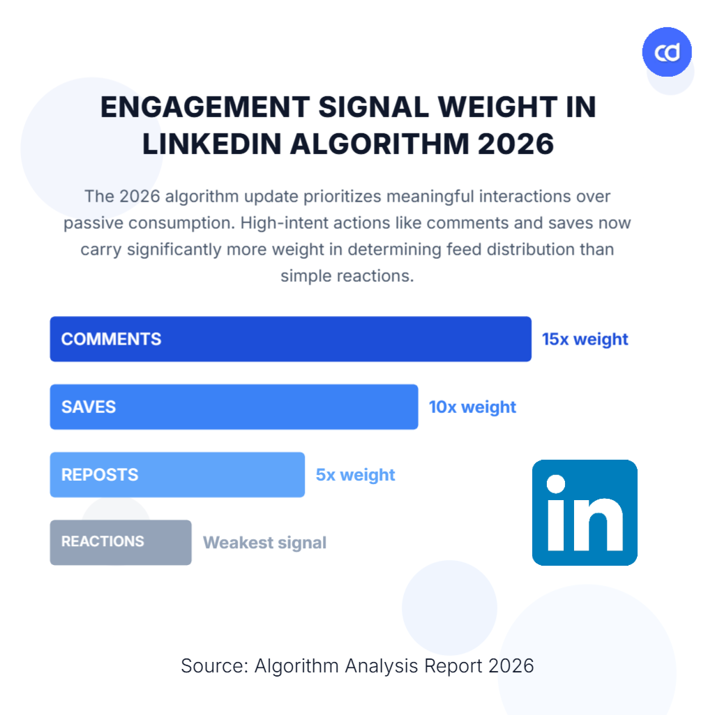 A stat comparison card showing that LinkedIn carousel posts generate an average of 55 seconds of dwell time versus just 15 seconds for standard text posts, highlighting why carousels are the highest-performing organic format on the platform. Created using Contentdrips AI Design Agent.