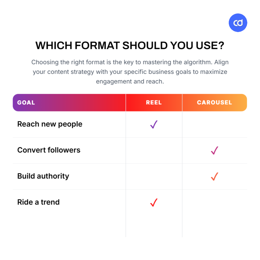 Decision flowchart helping social media managers choose between Instagram Reels and carousels based on their content goal. Created using Contentdrips Design Agent.