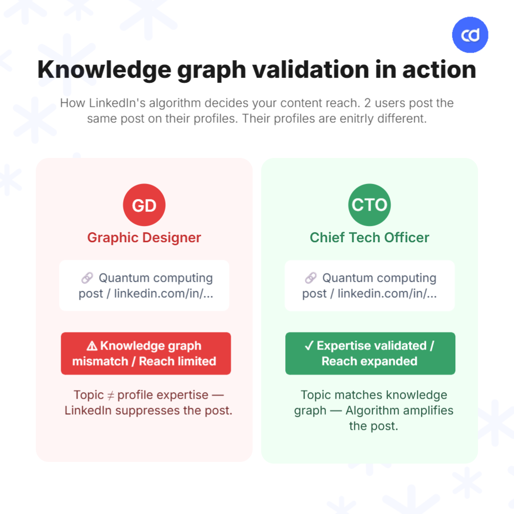 A split-scenario infographic demonstrating LinkedIn's Knowledge Graph Validation in 2026, contrasting a graphic designer posting about quantum computing — triggering a reach limitation — against a CTO posting on the same topic and receiving expanded distribution due to verified expertise. Created using Contentdrips AI Design Agent.