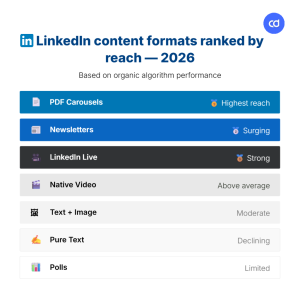 How the LinkedIn Algorithm Works in 2026: The Complete Guide