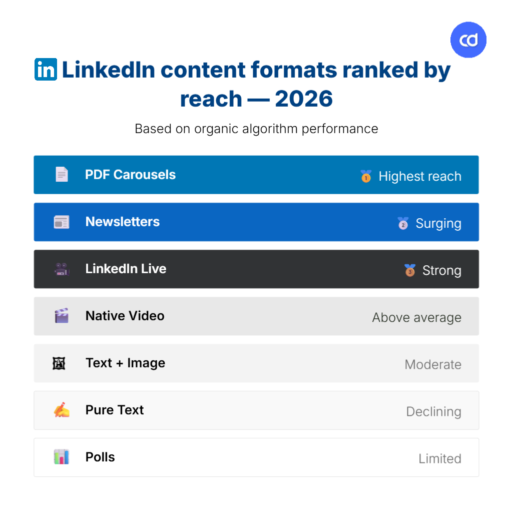 A tier list infographic ranking all seven LinkedIn content formats by organic reach potential in 2026, from PDF carousels at the top to polls at the bottom, with reach labels beside each format to guide content planning decisions. Created using Contentdrips AI Design Agent.
