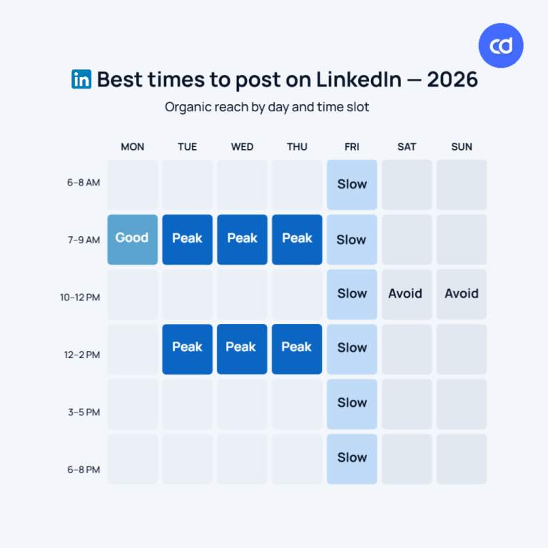 How the LinkedIn Algorithm Works in 2026: The Complete Guide