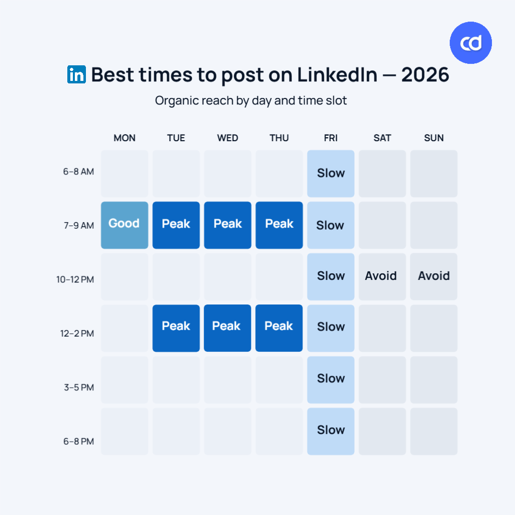 A weekly heatmap showing the best and worst times to post on LinkedIn in 2026, with Tuesday through Thursday at 7 to 9 AM and 12 to 2 PM highlighted as peak windows, and weekends faded out to signal consistently low engagement periods. Created using Contentdrips AI Design Agent.