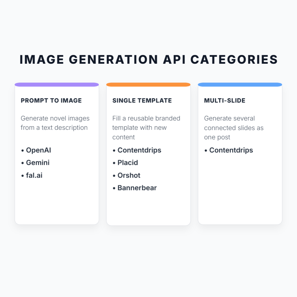 Three categories in this social media image API buyer guide: prompt-to-image, template graphics, and carousels. Created with Contentdrips AI Design Agent.