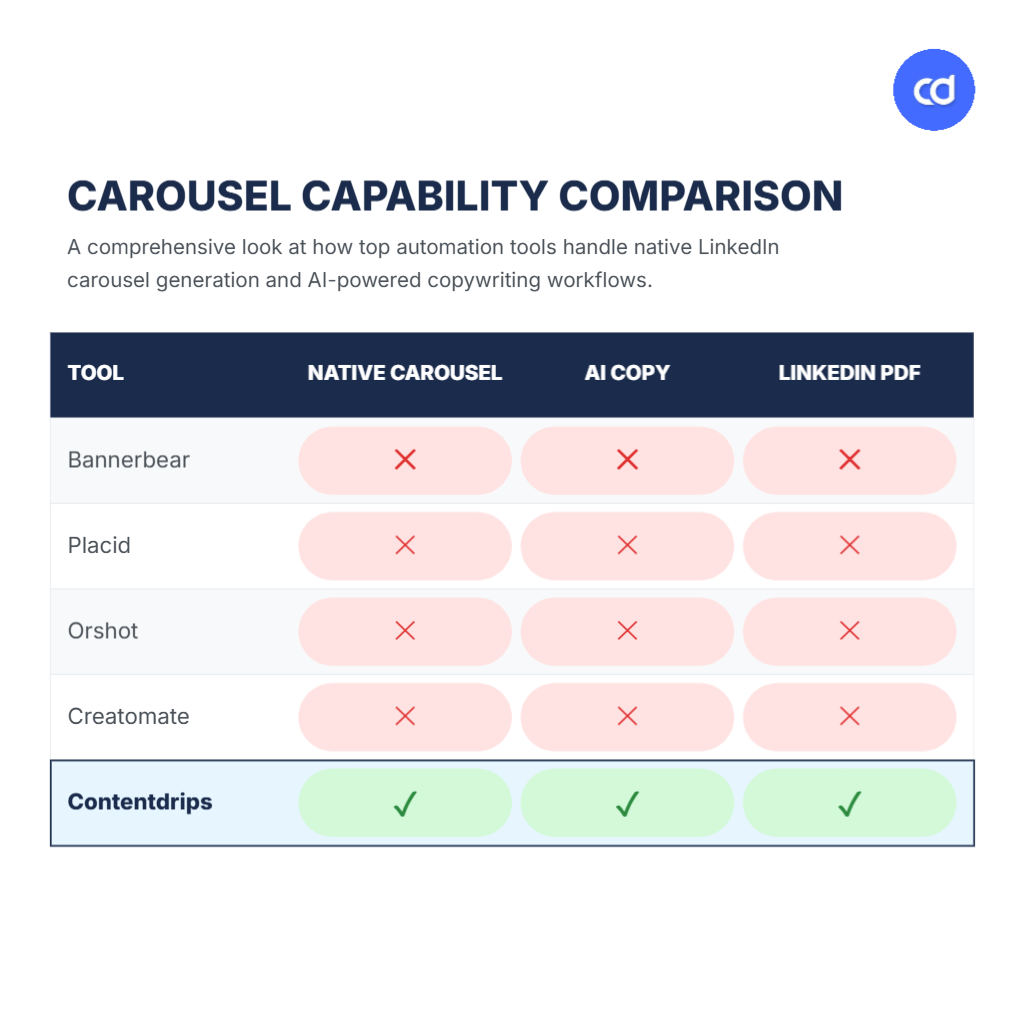 Carousel capability comparison table from this social media image API buyer guide: Bannerbear, Placid, Orshot, Creatomate, and Contentdrips. Created with Contentdrips AI Design Agent.