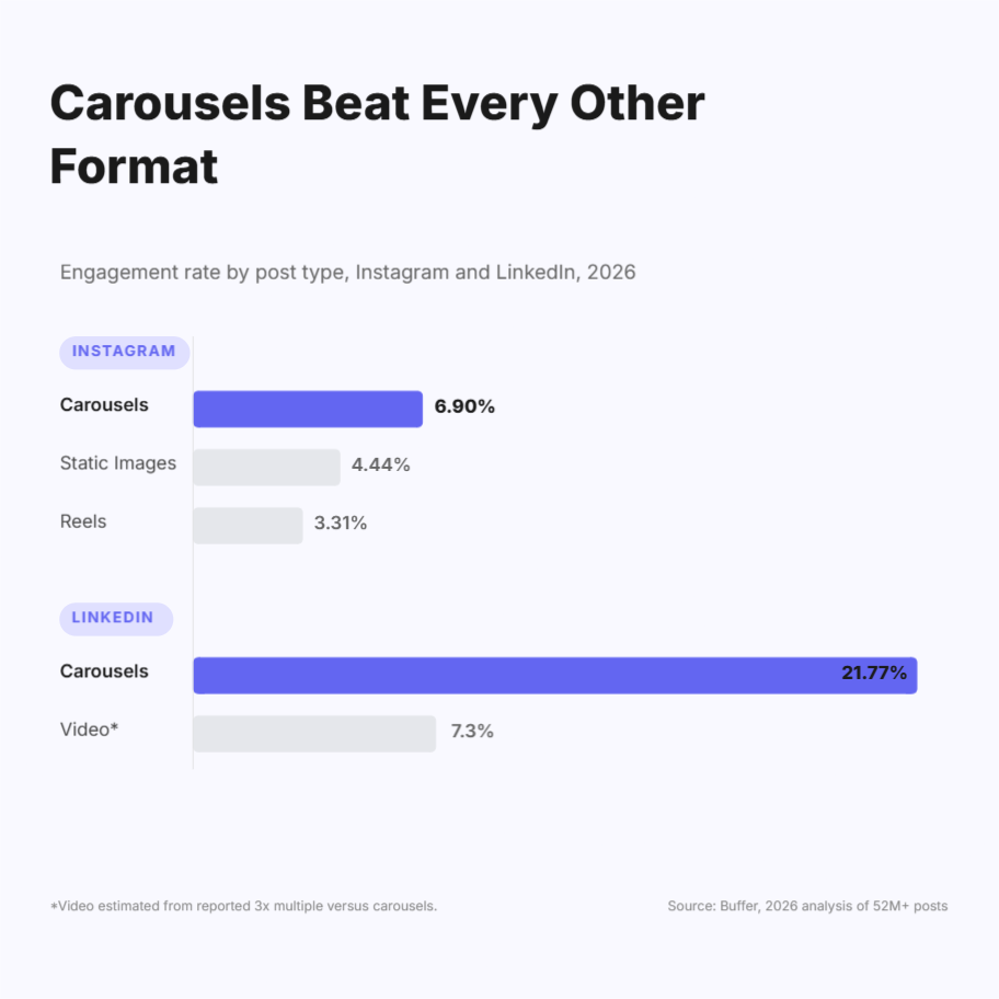 Bar chart comparing engagement rates by post format on Instagram and LinkedIn in 2026, showing carousels outperforming static images, reels, and video on both platforms, the data behind why carousel tools for real estate agents matter. Created with Contentdrips Design Agent.