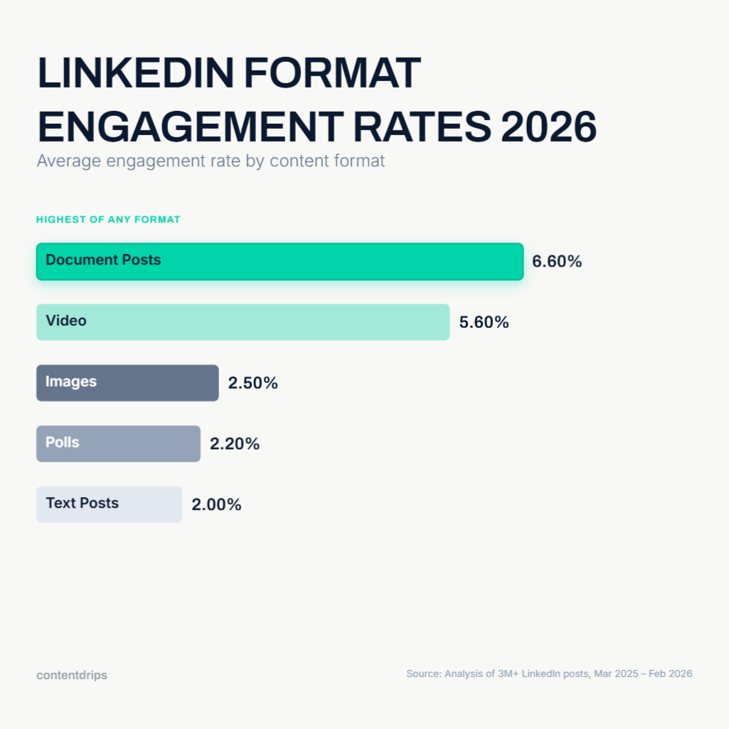 LinkedIn content format engagement rate comparison chart for 2026, with document posts at 6.60% engagement rate at the top, followed by video at 5.60%, and text posts at the bottom near 2%. Created with Contentdrips Design Agent.
