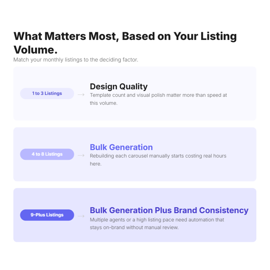 Decision matrix showing which criterion matters most for carousel tools for real estate agents based on monthly listing volume, design quality for 1 to 3 listings, bulk generation for 4 to 8 listings, and bulk generation plus brand consistency for 9 or more listings. Created with Contentdrips Design Agent.