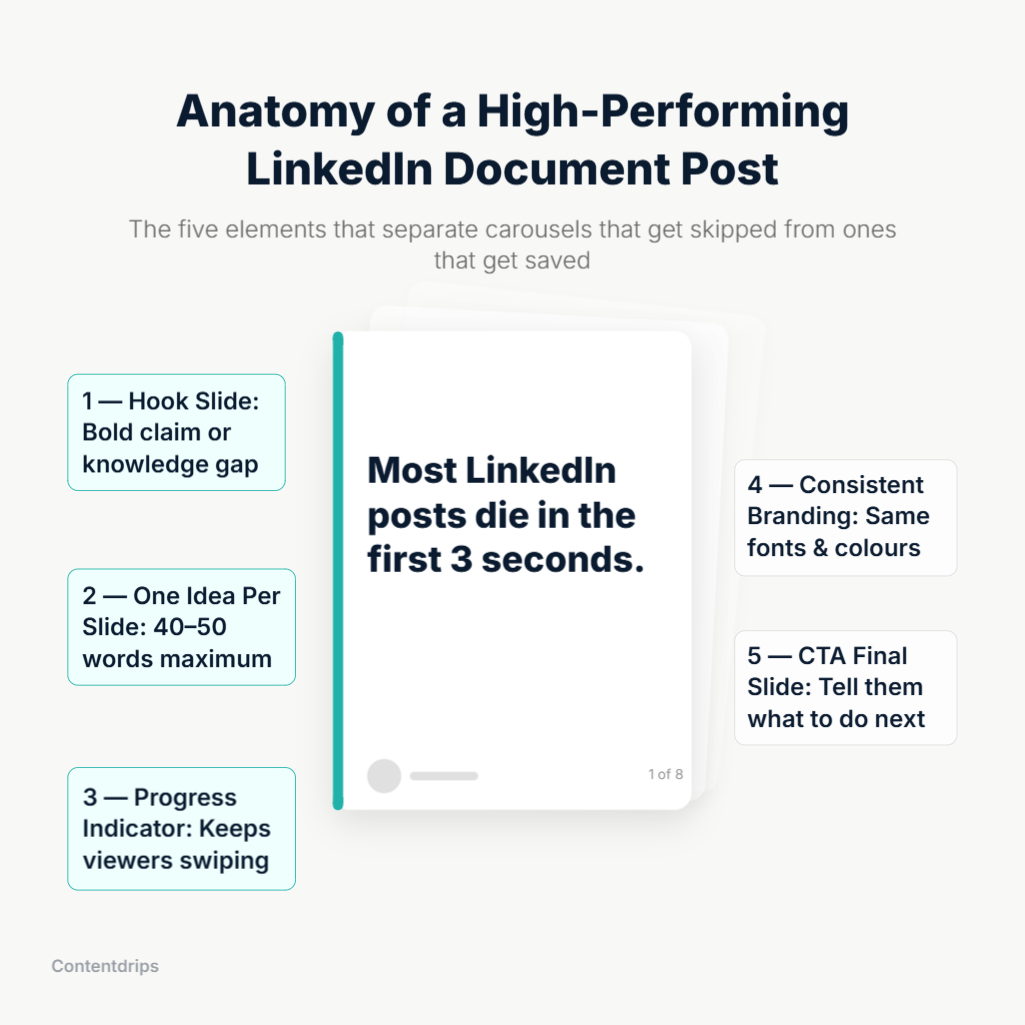 Annotated diagram showing the five key elements of a high-performing LinkedIn document post, including the hook slide, one idea per slide, progress cues, consistent branding, and a CTA on the final slide. Created with Contentdrips Design Agent.