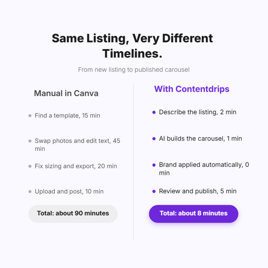 Side by side timeline comparing building a real estate listing carousel manually in Canva, about 90 minutes, versus using the Contentdrips AI Design Agent, about 8 minutes, from new listing to published carousel. Created with Contentdrips Design Agent.