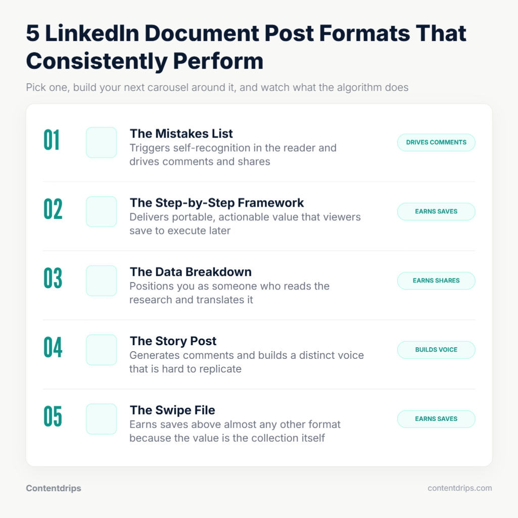 Reference graphic listing five high-performing LinkedIn document post formats: the Mistakes List, the Step-by-Step Framework, the Data Breakdown, the Story Post, and the Swipe File, each with a short description of what it achieves. Created with Contentdrips Design Agent.