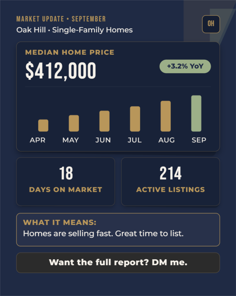 Real estate market update template showing median home price, 6-month price chart, days on market, and active listings